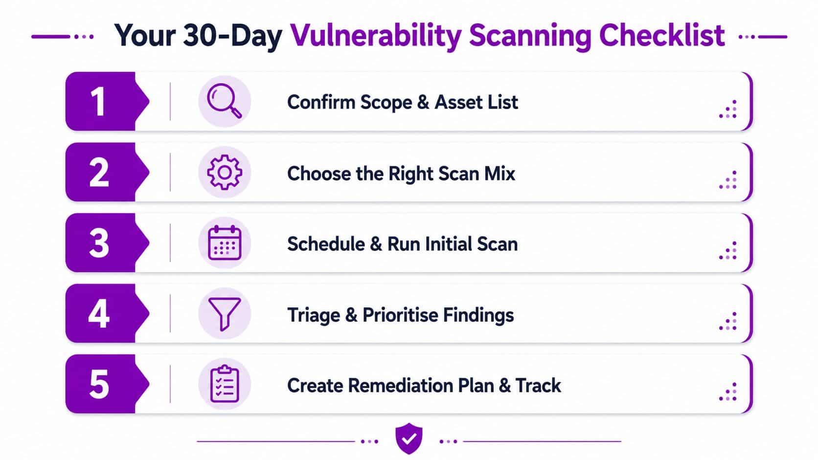 A five-step checklist for 30-day vulnerability scanning, featuring icons for planning, scanning, triaging, and remediation steps.