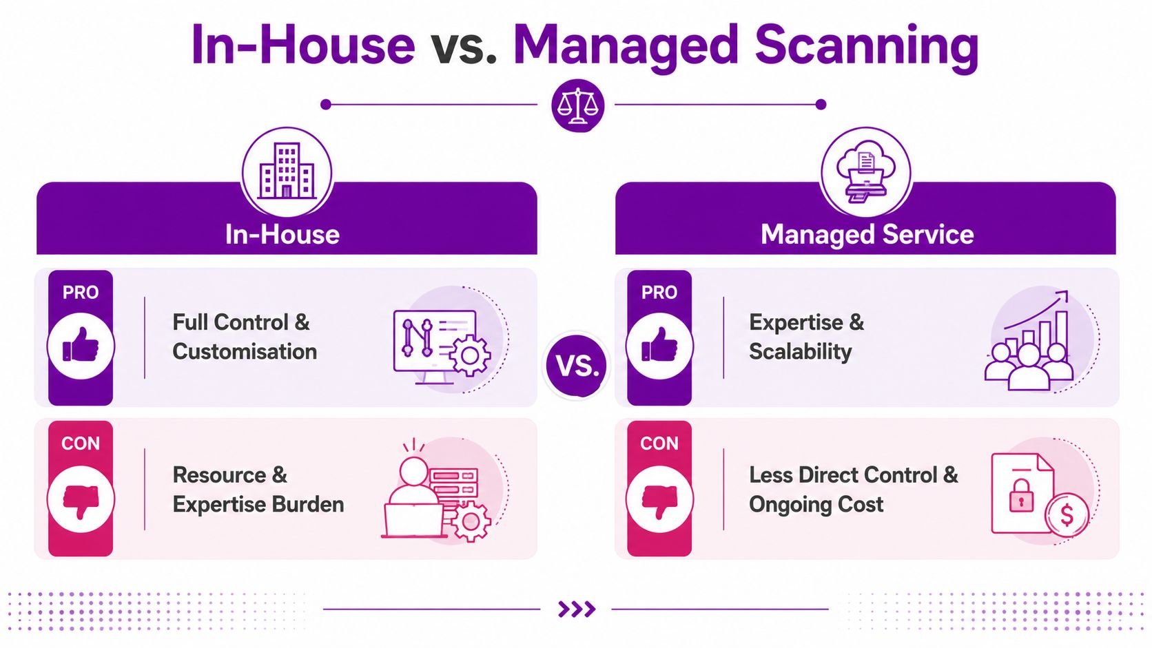 A comparison chart showing the pros and cons of in-house versus managed vulnerability scanning services.