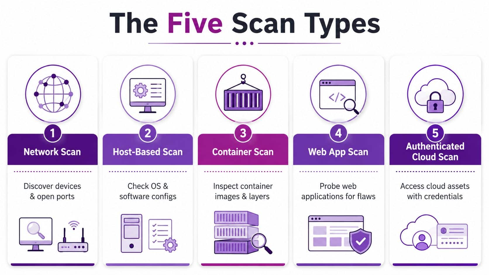 An infographic detailing five different types of vulnerability scans, including network, host-based, container, web app, and cloud scans.
