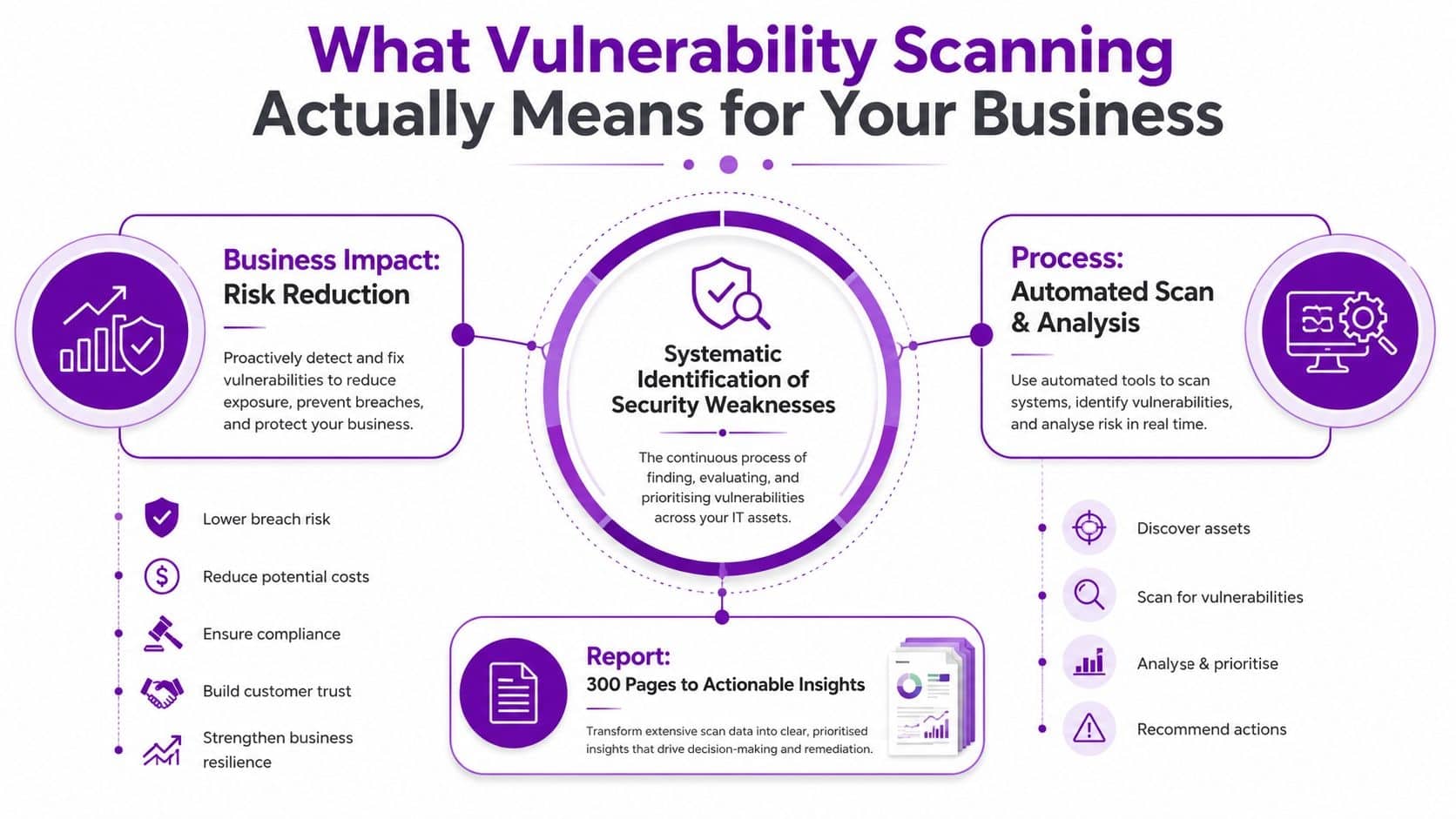 - Pioneering IT Solutions | F1Group in Lincoln & Nottingham An infographic titled What Vulnerability Scanning Actually Means for Your Business explaining risks, processes, and reporting.