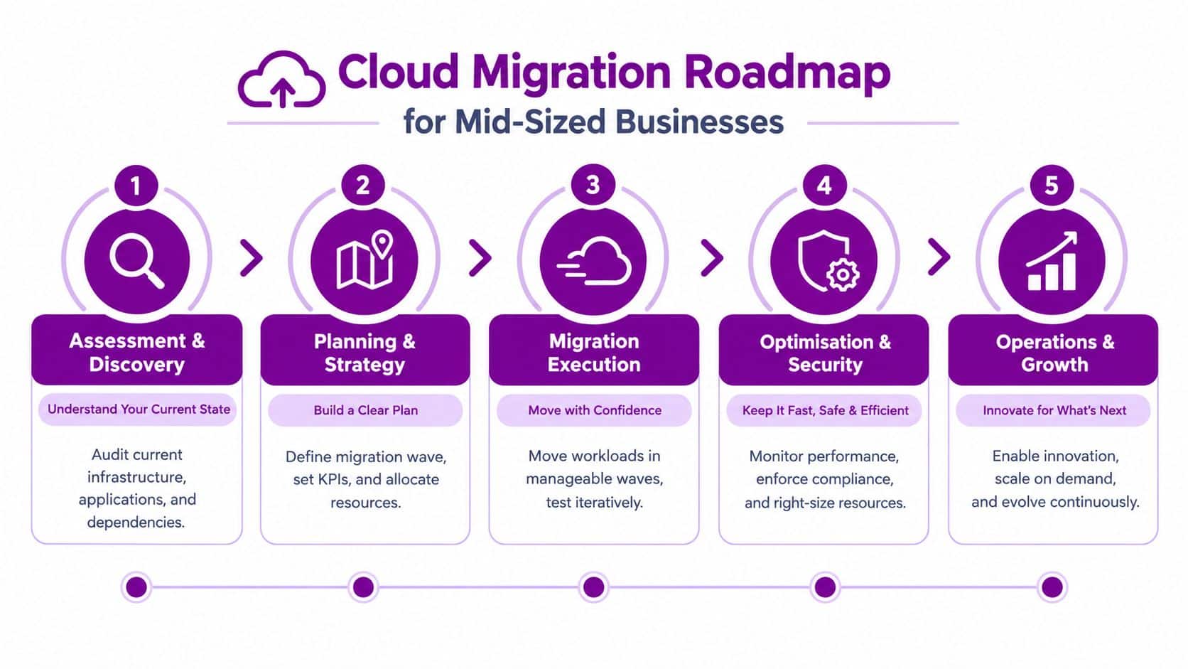 A five-step roadmap illustration outlining the cloud migration process for mid-sized businesses from assessment to growth.