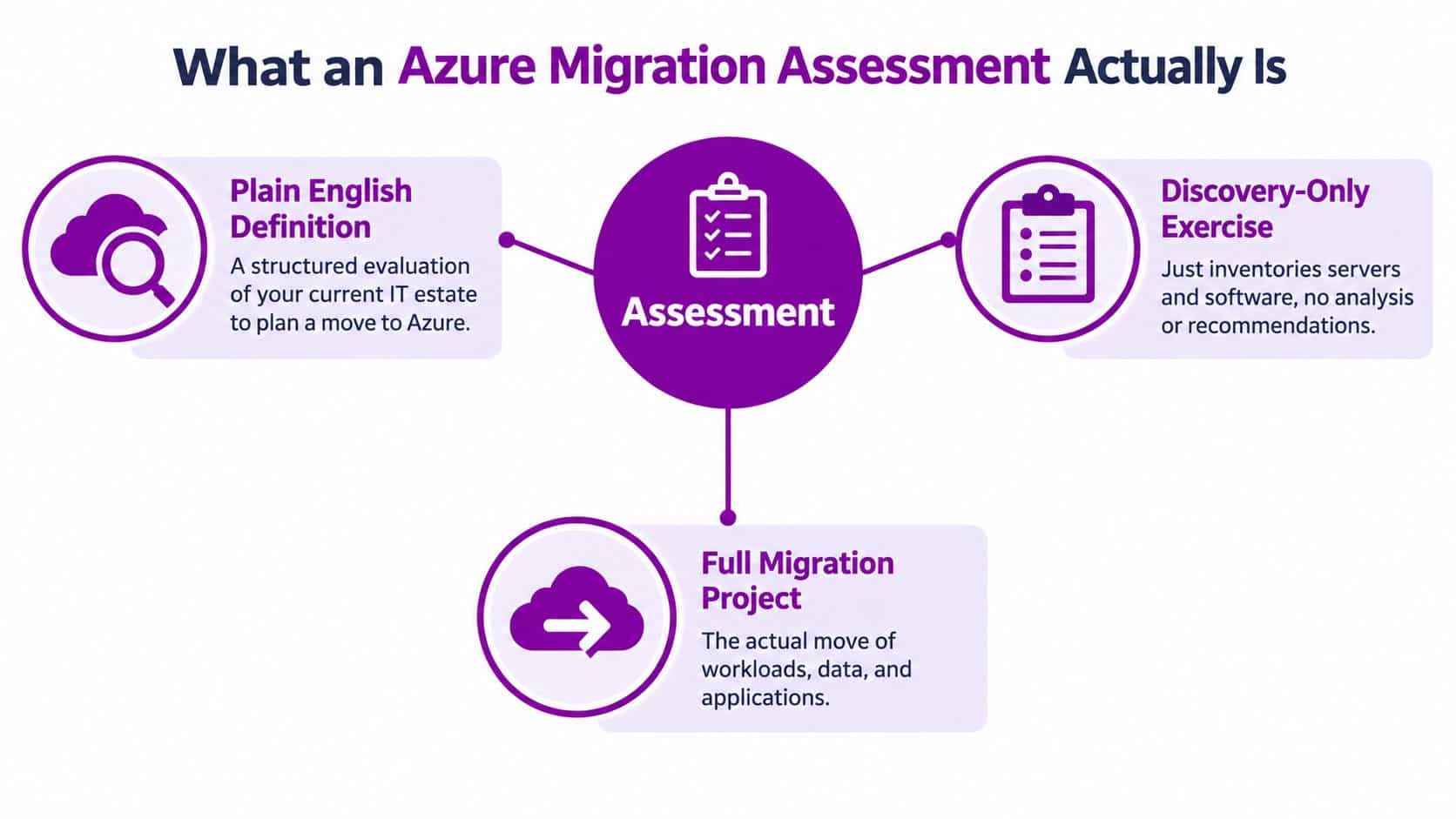 A diagram explaining the components and definition of an Azure migration assessment versus a full migration.