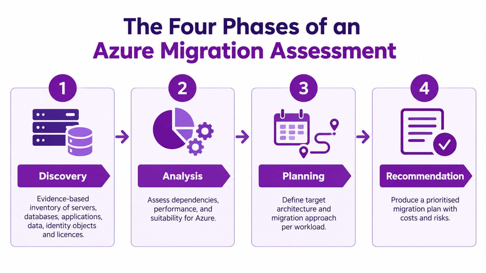 A diagram illustrating the four phases of an Azure migration assessment: Discovery, Analysis, Planning, and Recommendation.