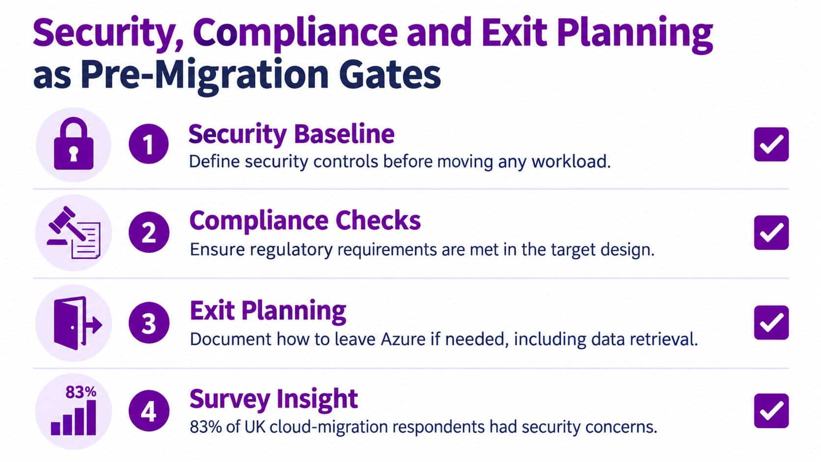 A diagram outlining security, compliance, and exit planning as pre-migration gates for cloud adoption strategies.