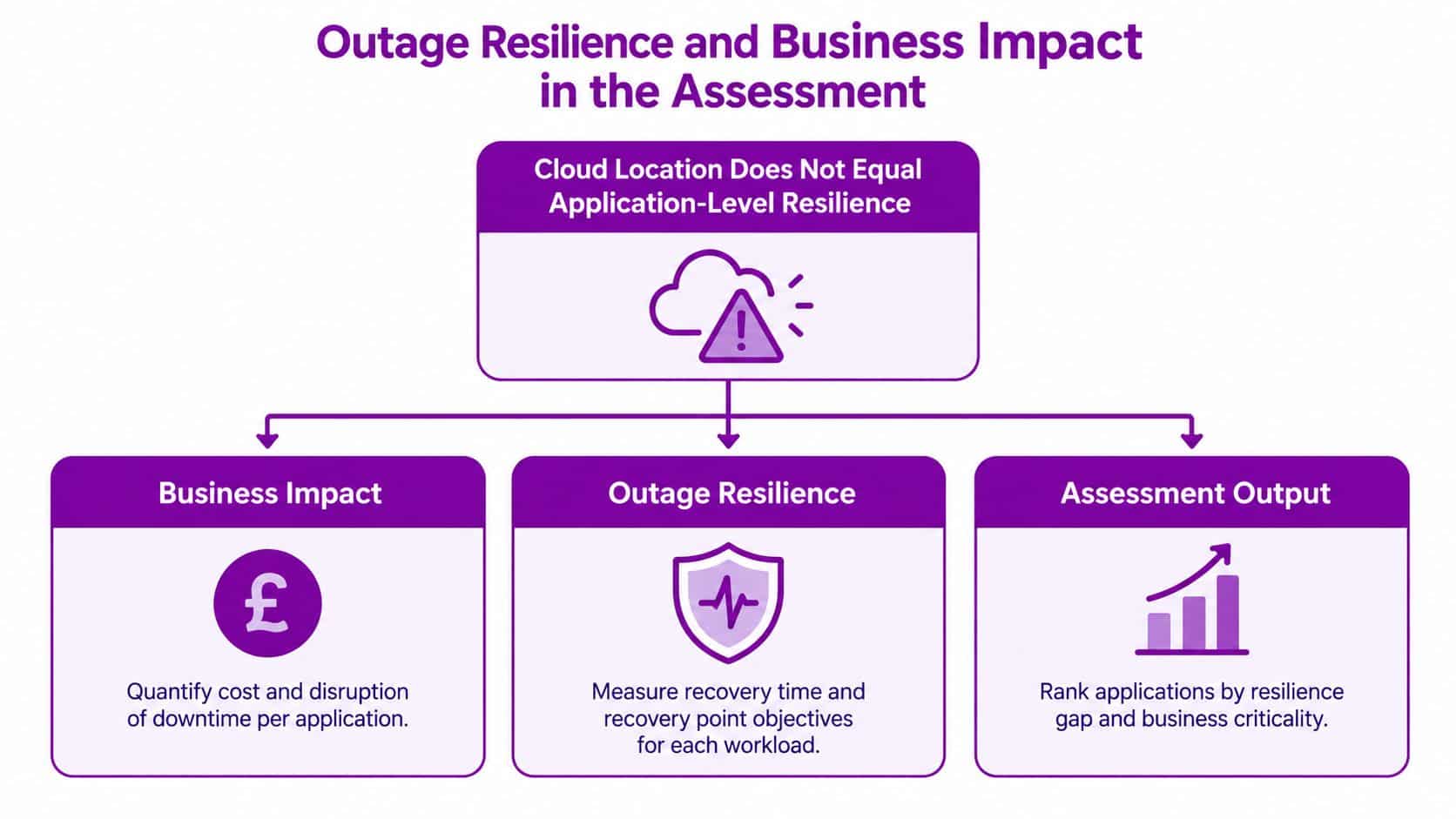 A diagram illustrating the assessment of business impact and outage resilience for cloud-based applications.