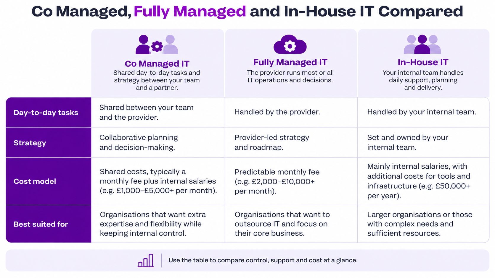 A comparison table outlining the differences between Co Managed, Fully Managed, and In-House IT service models.