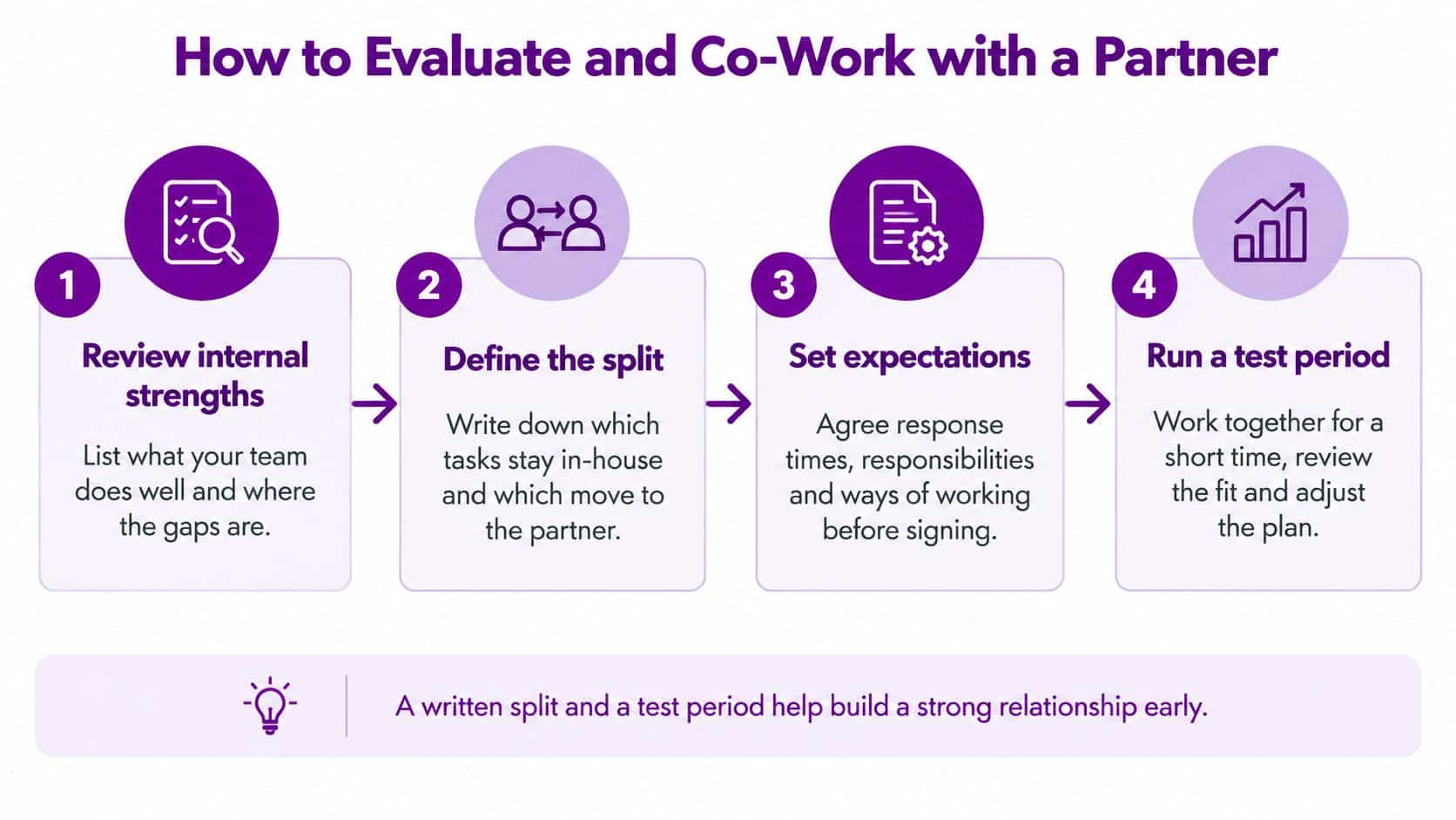 A four-step infographic illustrating how to evaluate and collaborate effectively with a business partner.