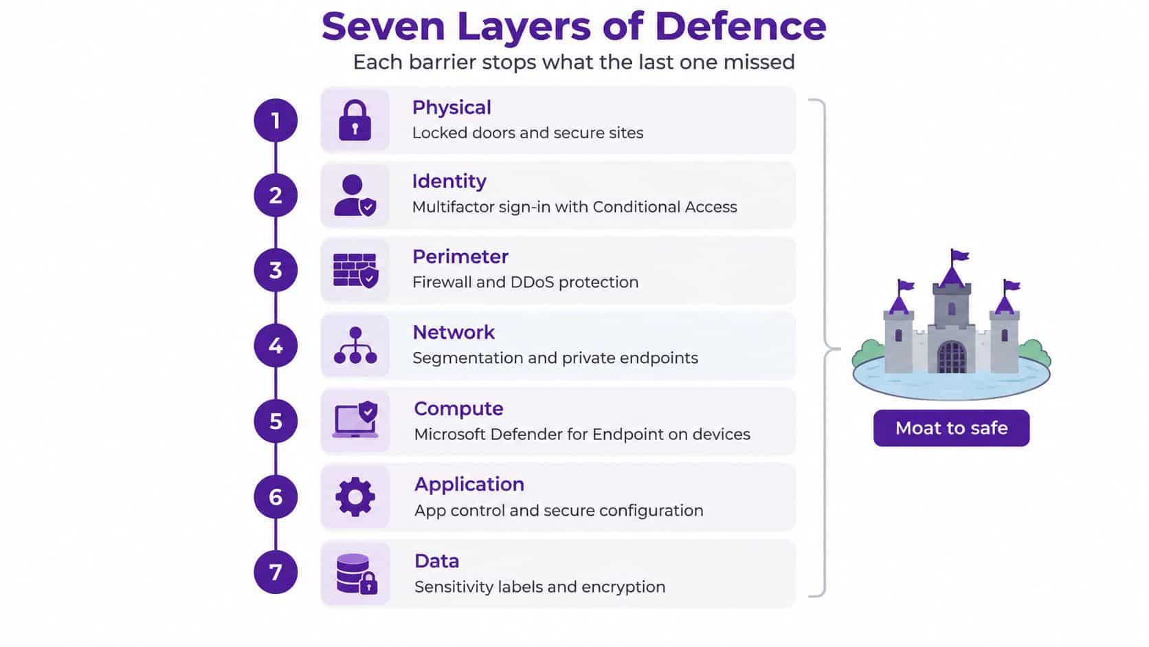 A diagram illustrating seven layers of corporate IT security defense, ranging from physical access to data protection.