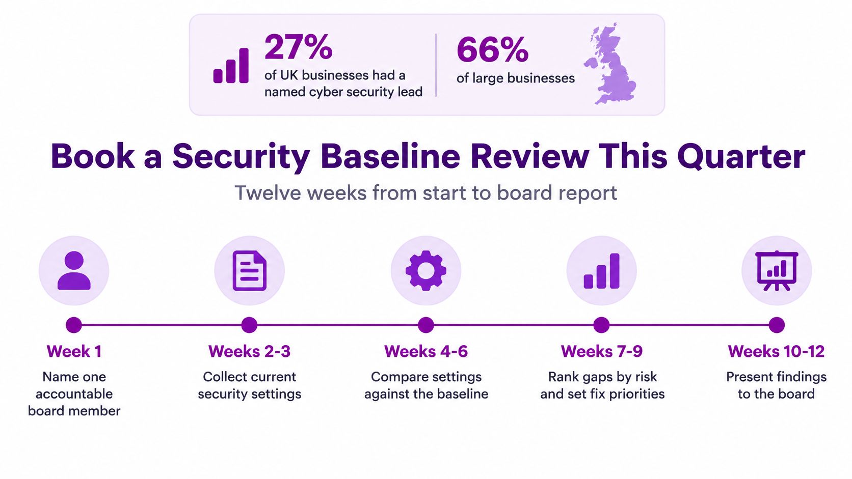 A timeline graphic showing a twelve-week security baseline review process for corporate business leaders.
