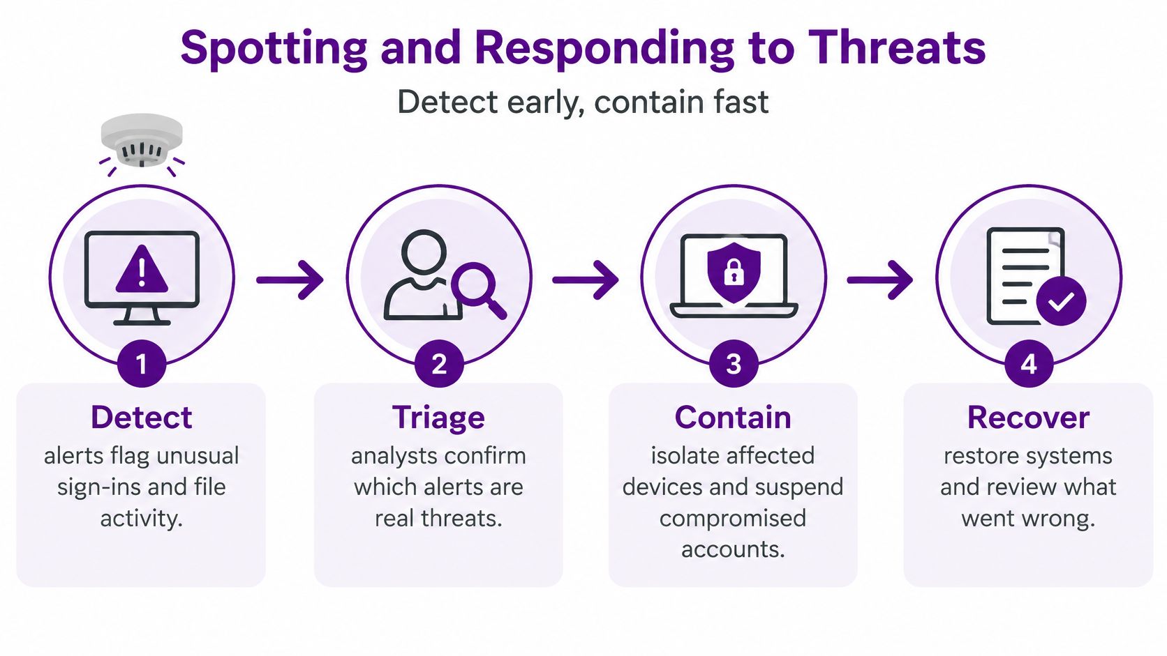 A four-step infographic showing the process of detecting, triaging, containing, and recovering from corporate IT security threats.