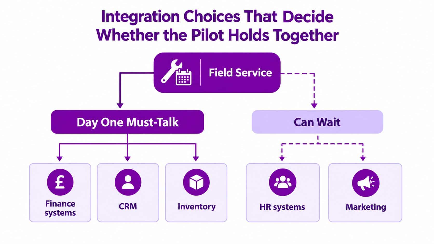 A diagram categorizing Dynamics 365 Field Service integration priorities into Day One Must-Talk and Can Wait systems.