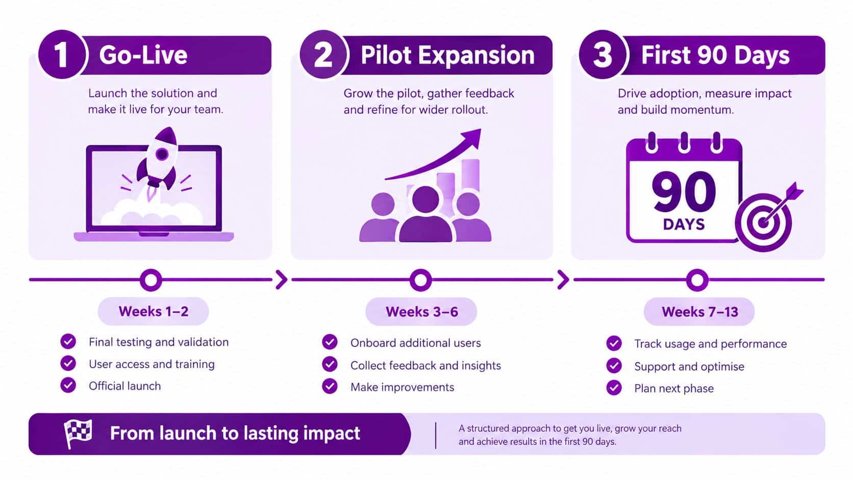 A three-step roadmap infographic for Dynamics 365 field service implementation from go-live through first 90 days.