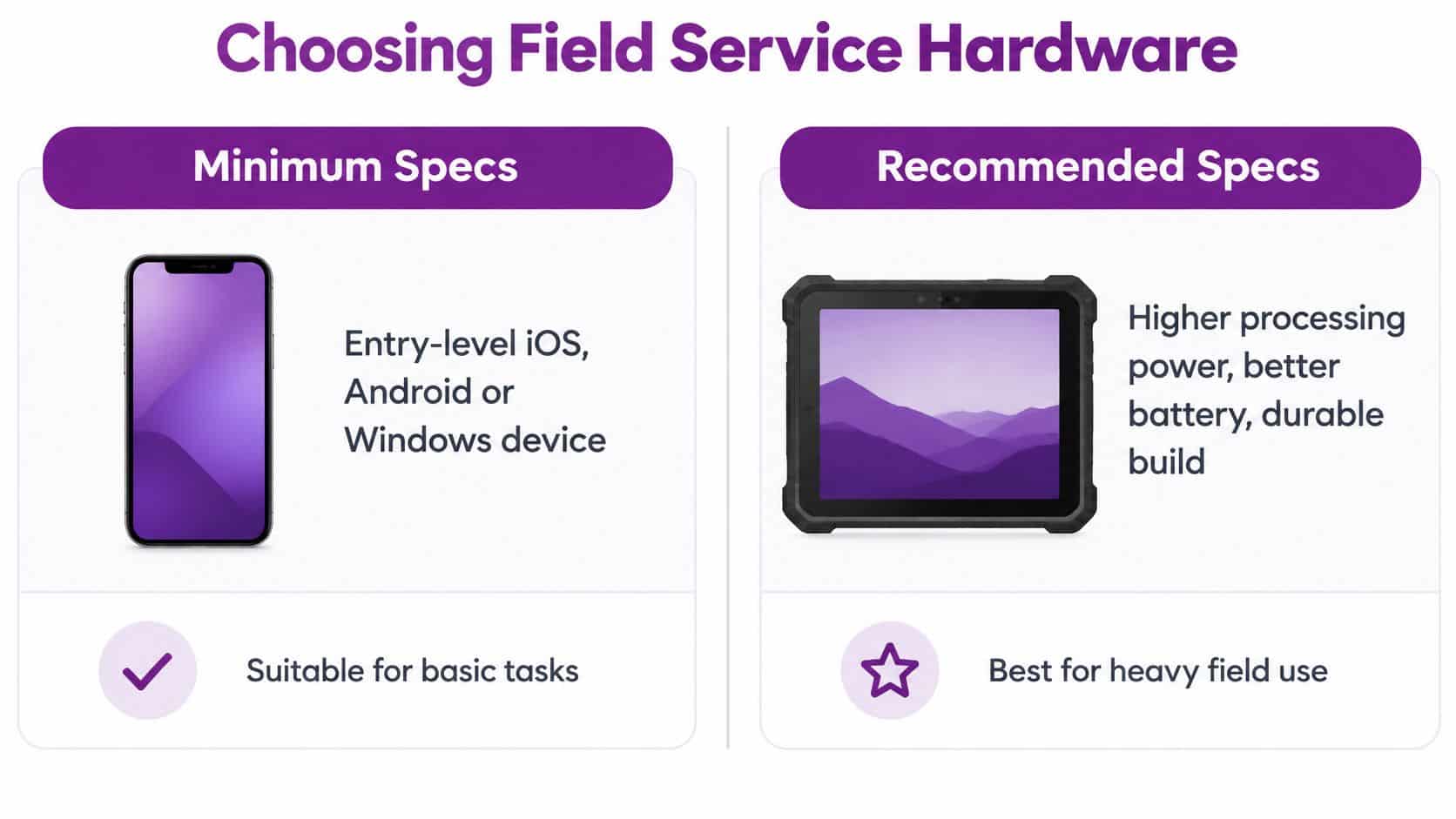 A comparison chart showing minimum and recommended hardware specifications for using the Dynamics 365 field service mobile app.