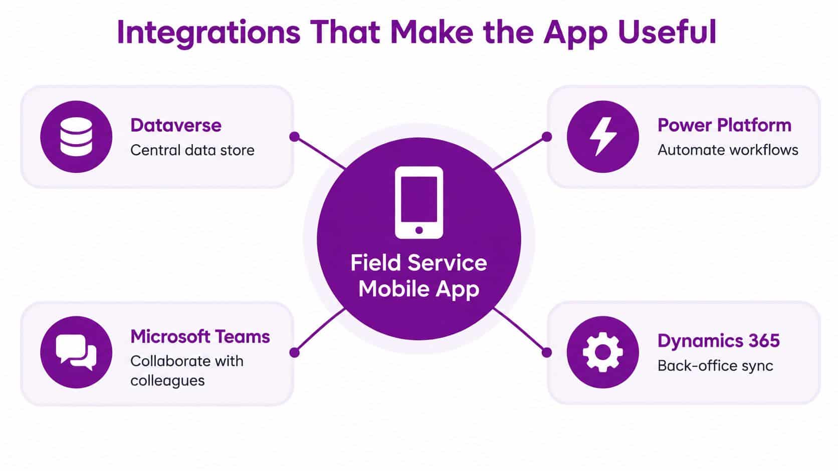A diagram showcasing four key integrations of the Dynamics 365 Field Service mobile app for business efficiency.