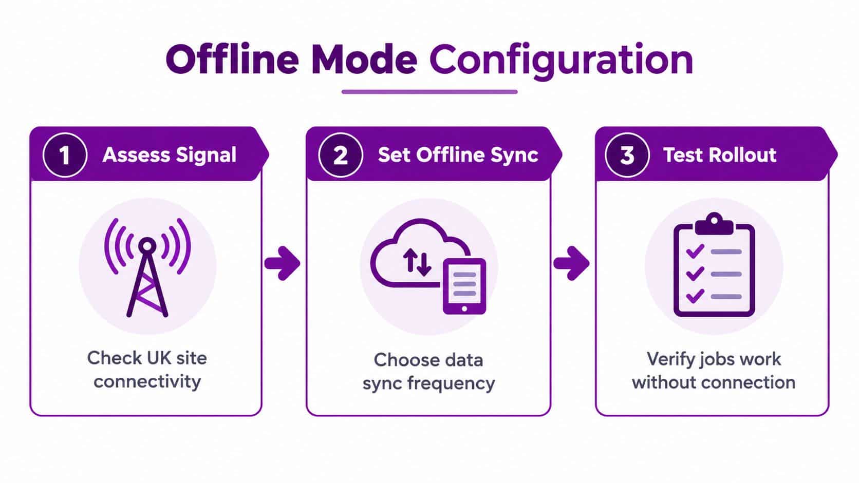 A three-step infographic showing the Offline Mode Configuration process for the Dynamics 365 field service mobile app.