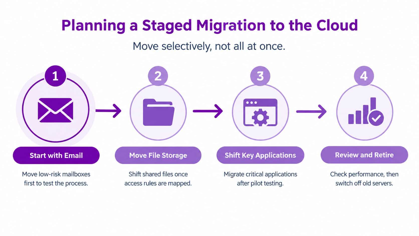 A four-step infographic illustrating a strategic, phased plan for migrating business data to the cloud.