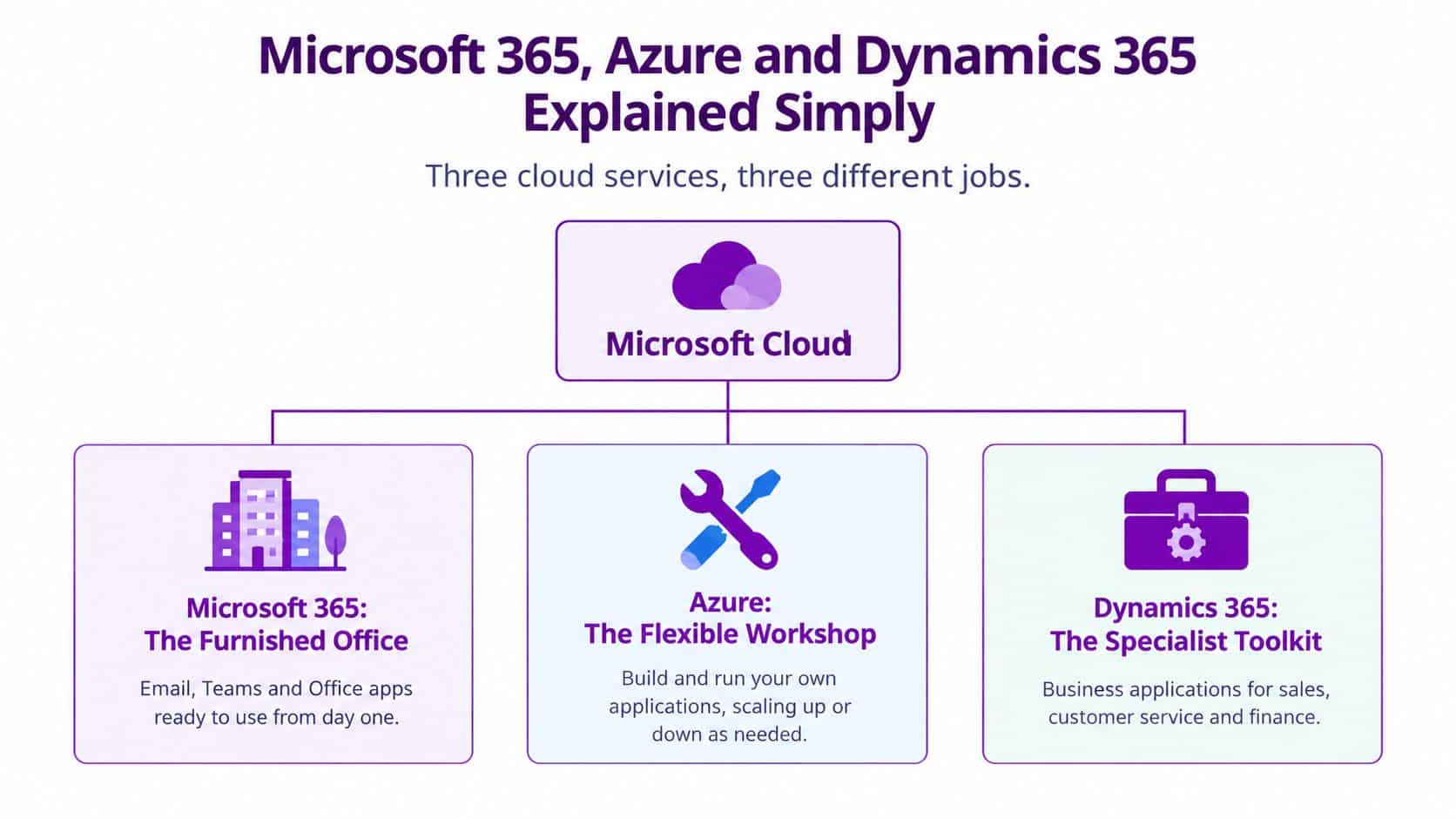 A diagram illustrating Microsoft Cloud services including Microsoft 365, Azure, and Dynamics 365 with brief descriptions.