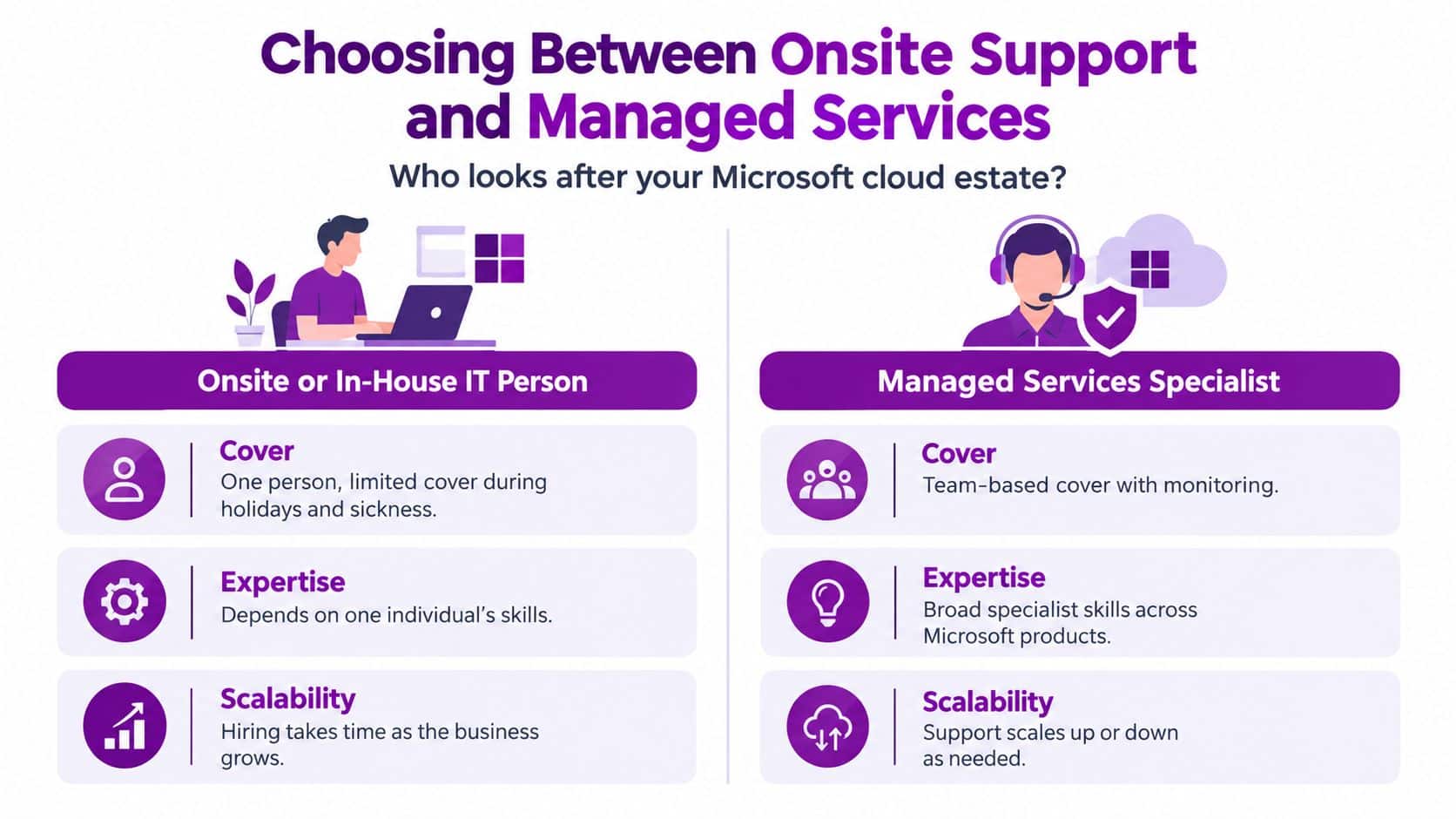 A comparison chart showing the differences between hiring onsite IT support versus using managed cloud services.