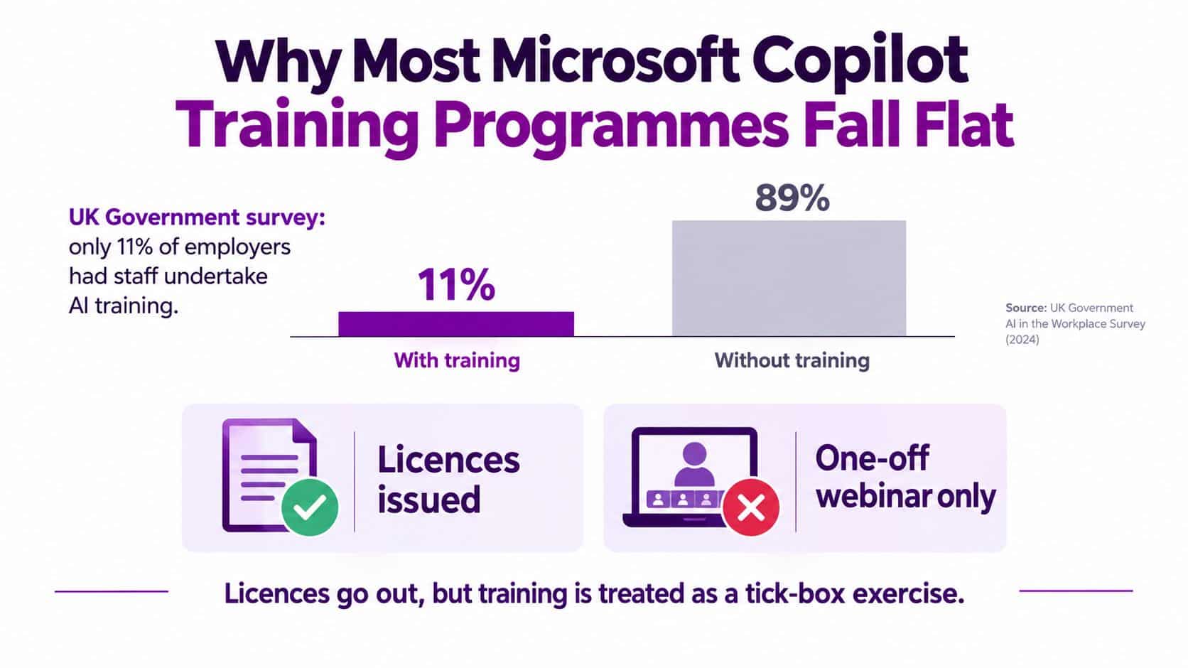 A bar chart showing that 89 percent of employees receive no AI training despite licence issuance.