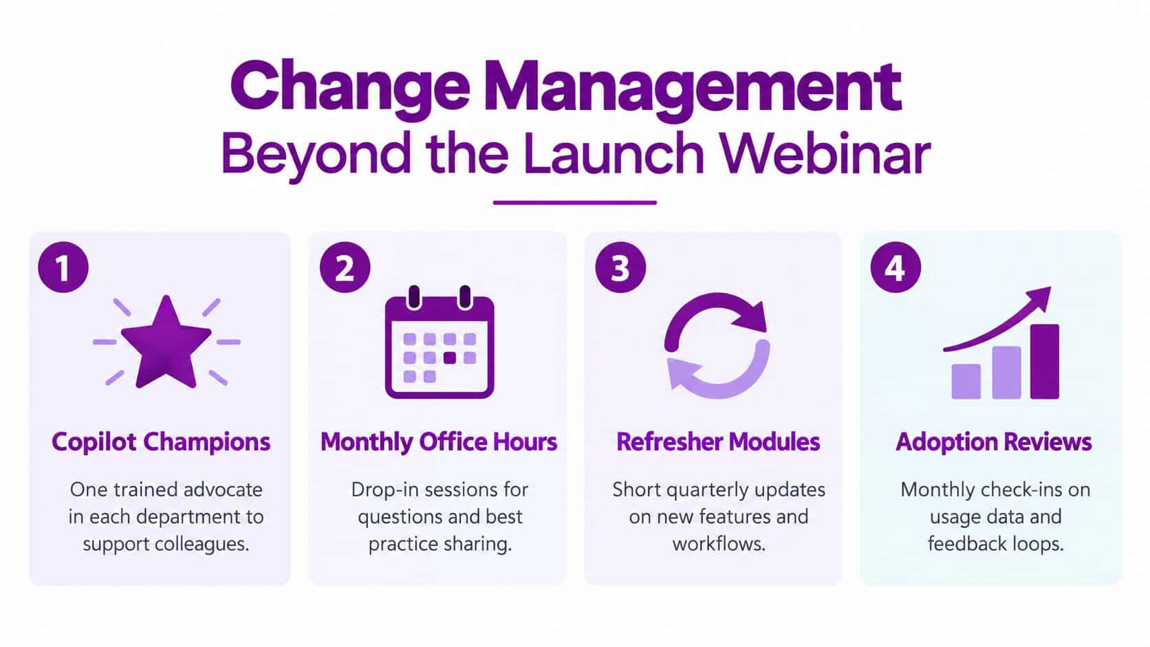 A four-step roadmap for Microsoft Copilot change management, featuring champions, office hours, refresher modules, and adoption reviews.