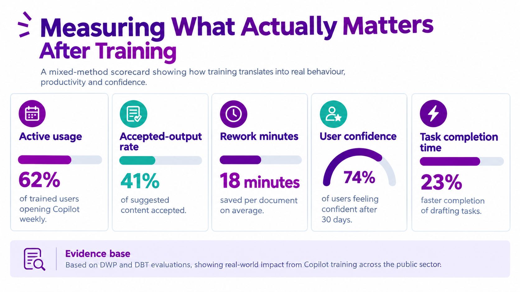 A scorecard showing metrics for Microsoft Copilot training, including usage rates, rework time savings, and user confidence.
