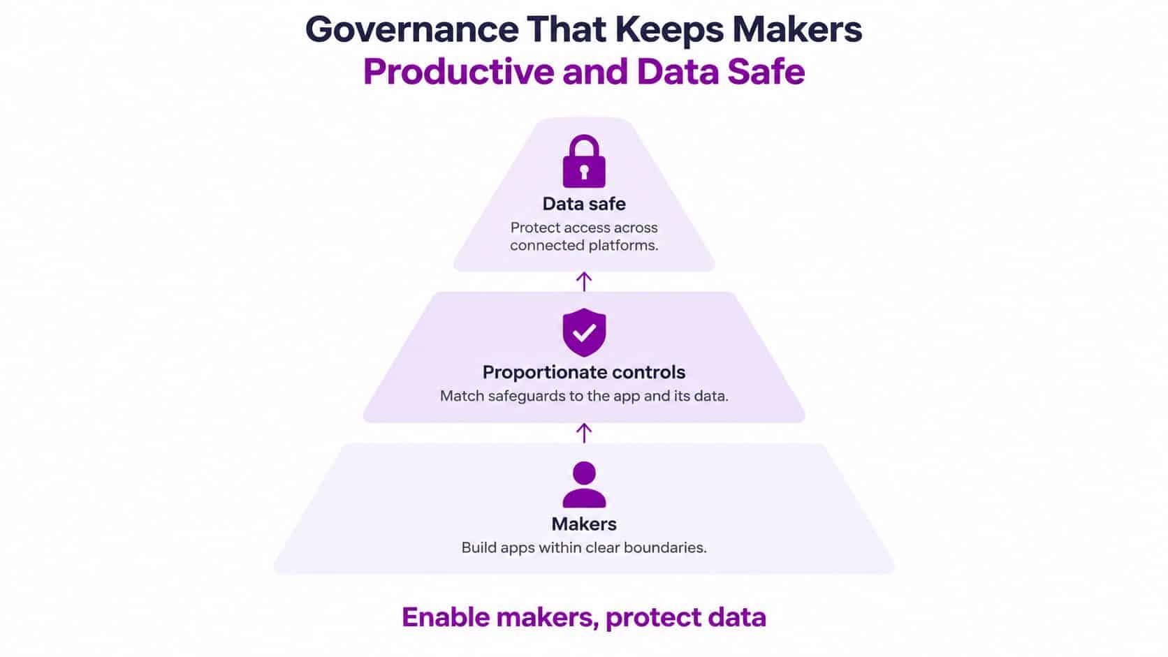 A hierarchical pyramid diagram illustrating a governance framework for secure and productive software development by makers.