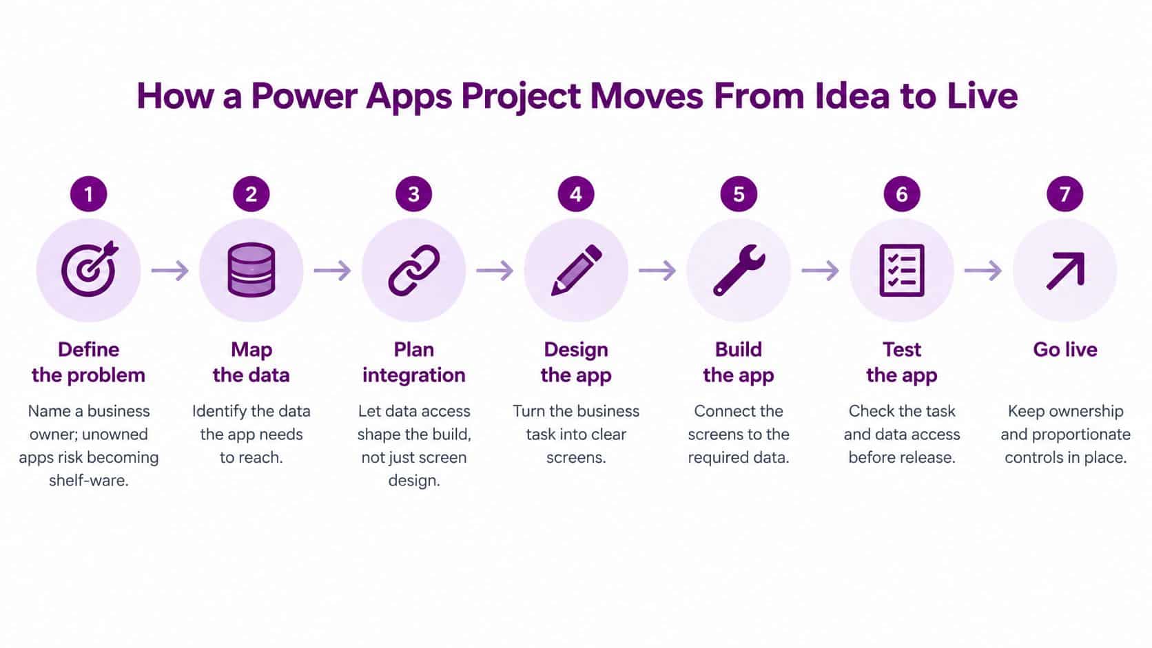 A seven-step process diagram illustrating how to move a Microsoft Power Apps project from idea to live.