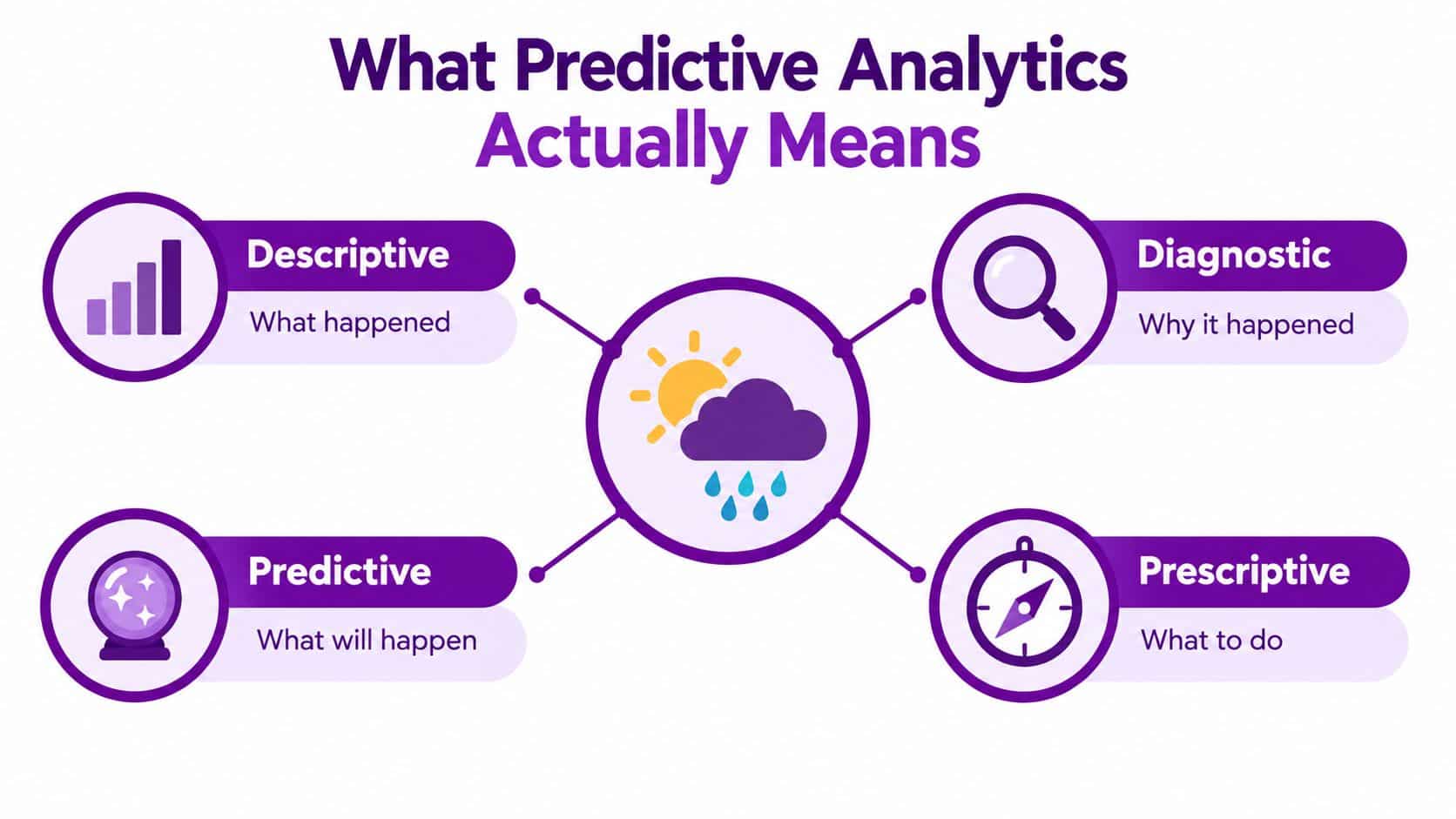A diagram illustrating the four types of analytics: descriptive, diagnostic, predictive, and prescriptive, centered around weather.