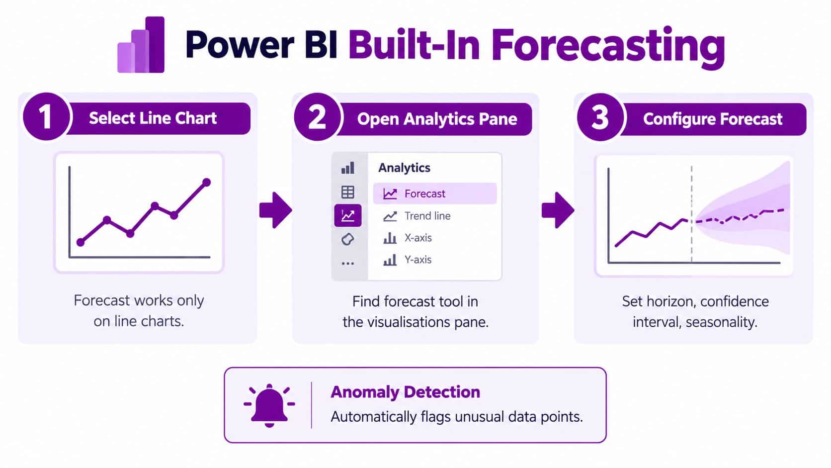 An infographic showing the three steps to use built-in forecasting features within Power BI line charts.