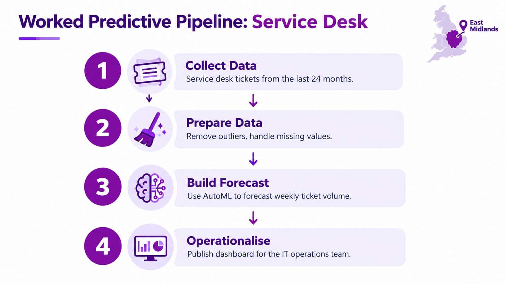 A four-step workflow diagram titled Worked Predictive Pipeline showing the process for service desk ticket forecasting.