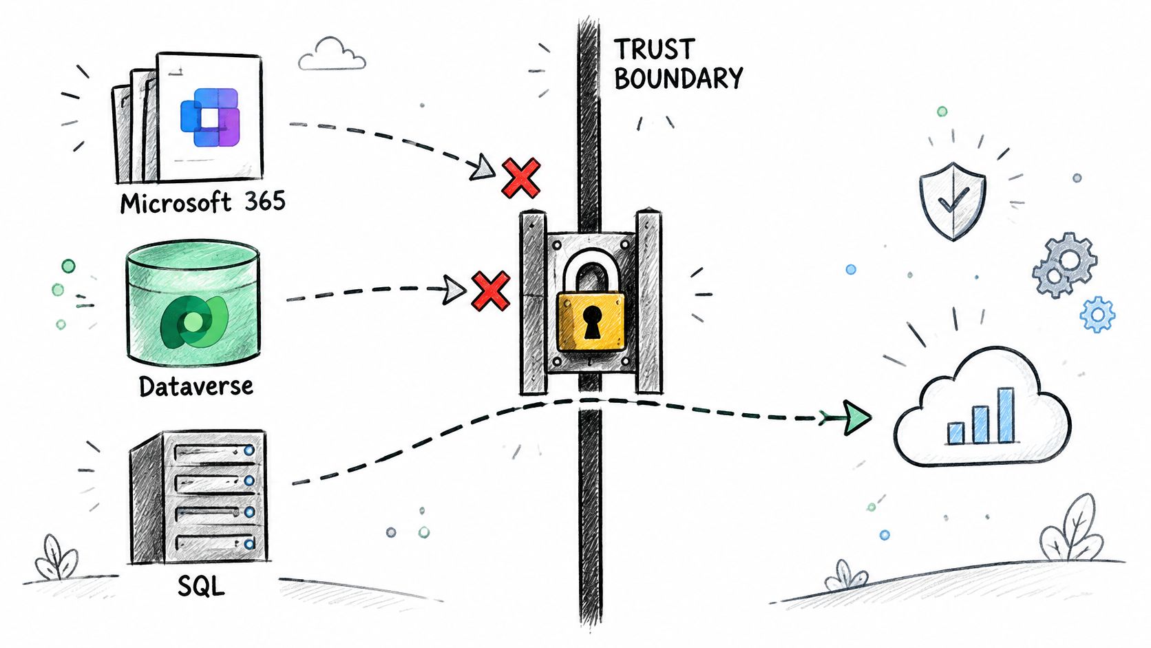 A diagram illustrating data connectors crossing a security trust boundary into a cloud environment.