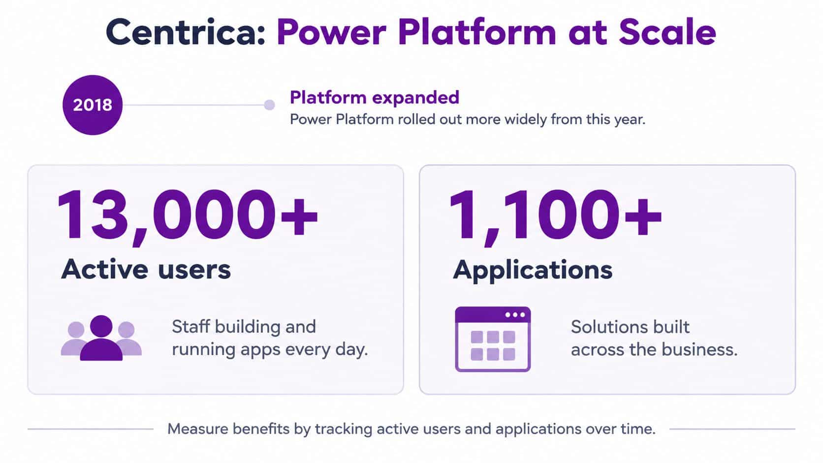 An infographic showing Centrica's Power Platform growth with 13,000 active users and 1,100 applications since 2018.