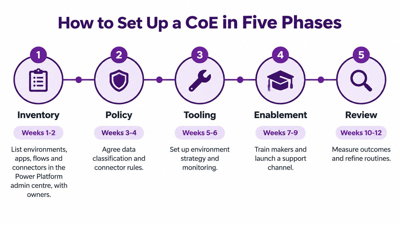 A five-phase roadmap infographic illustrating the steps to set up a Power Platform Center of Excellence.