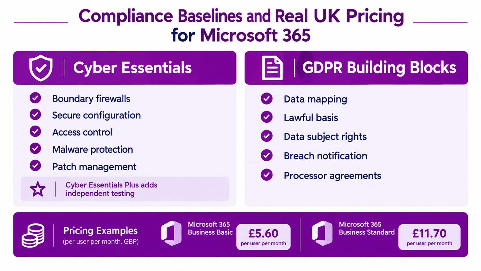 A summary chart comparing Cyber Essentials security controls and GDPR building blocks with Microsoft 365 pricing plans.