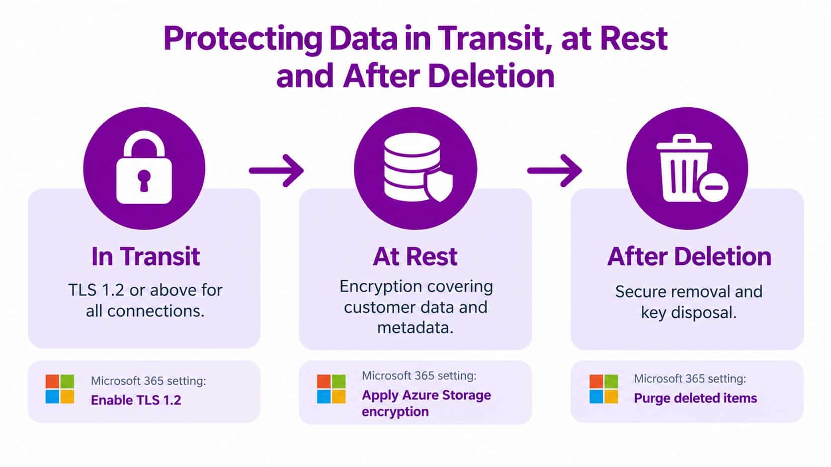 A diagram illustrating data protection stages for cloud services including transit, storage at rest, and deletion security.