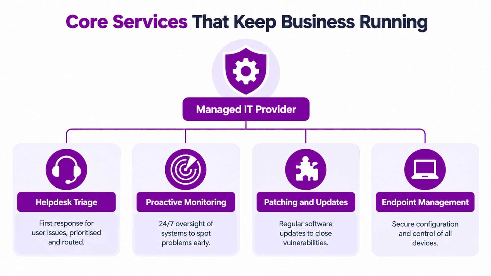A diagram illustrating the four core IT services provided by a managed IT service provider for businesses.