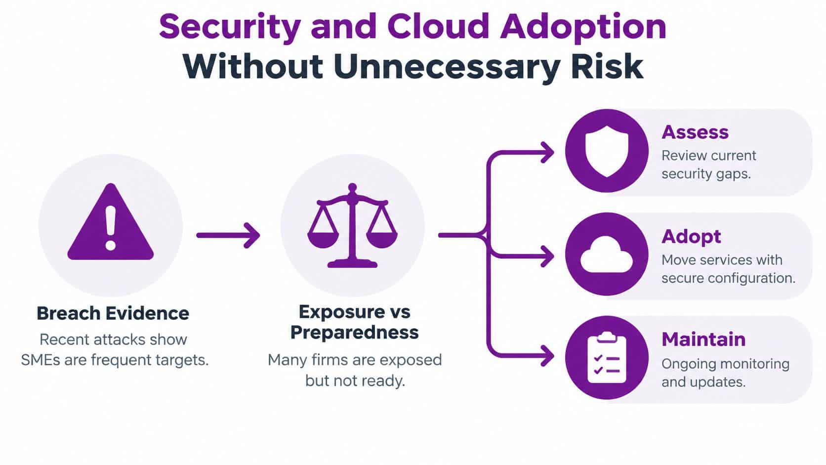A diagram illustrating a security framework for SMEs involving breach awareness, risk assessment, cloud adoption, and ongoing maintenance.