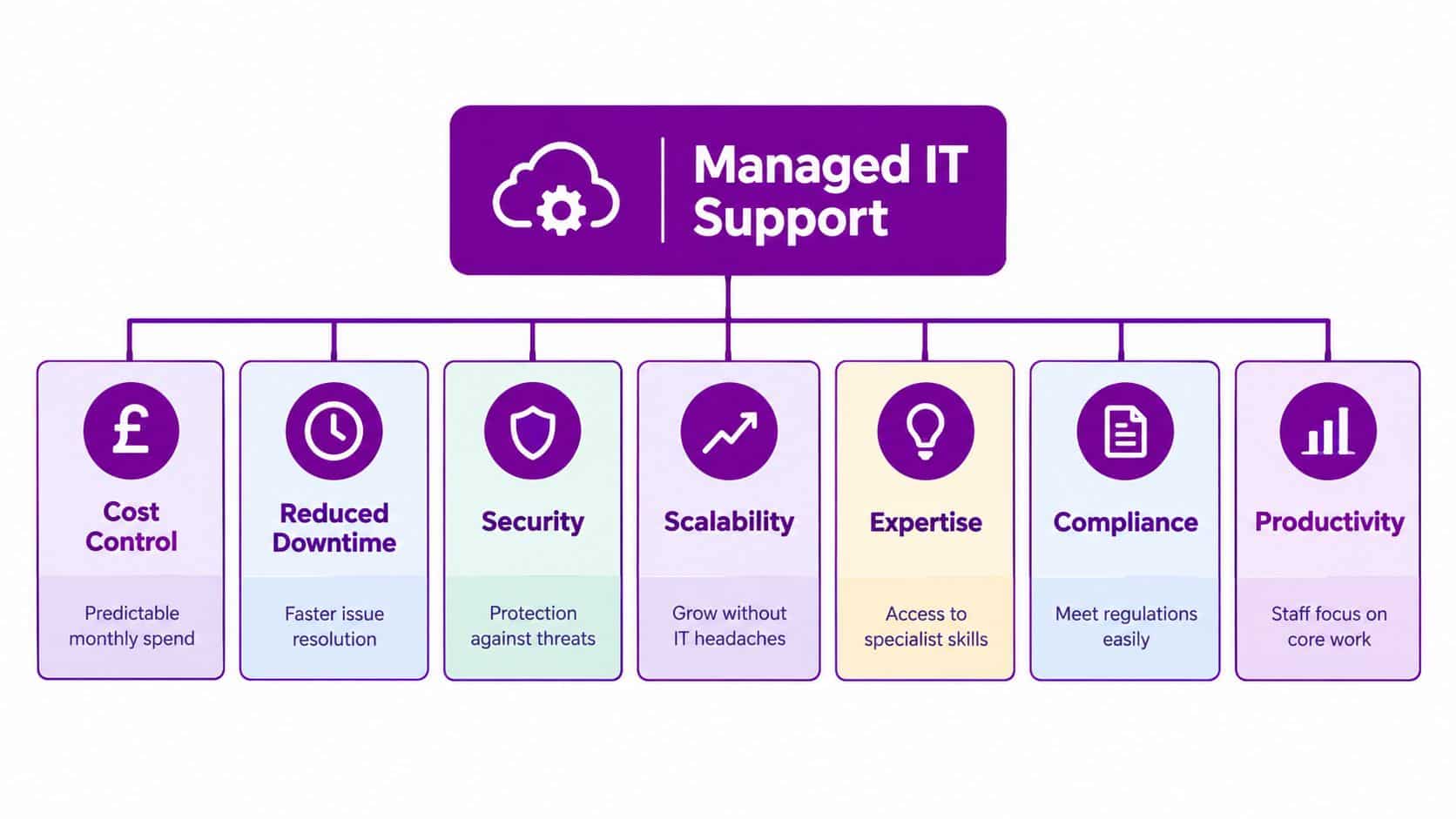 A diagram illustrating the seven core benefits of managed IT support services for businesses.