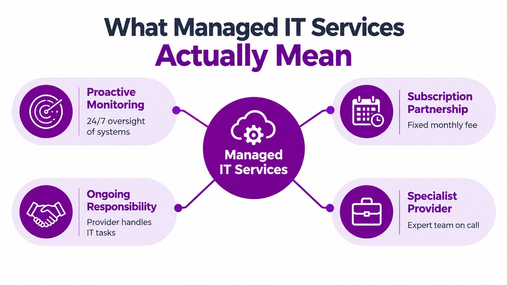 A diagram explaining managed IT services featuring proactive monitoring, subscription partnerships, ongoing responsibility, and a specialist provider.