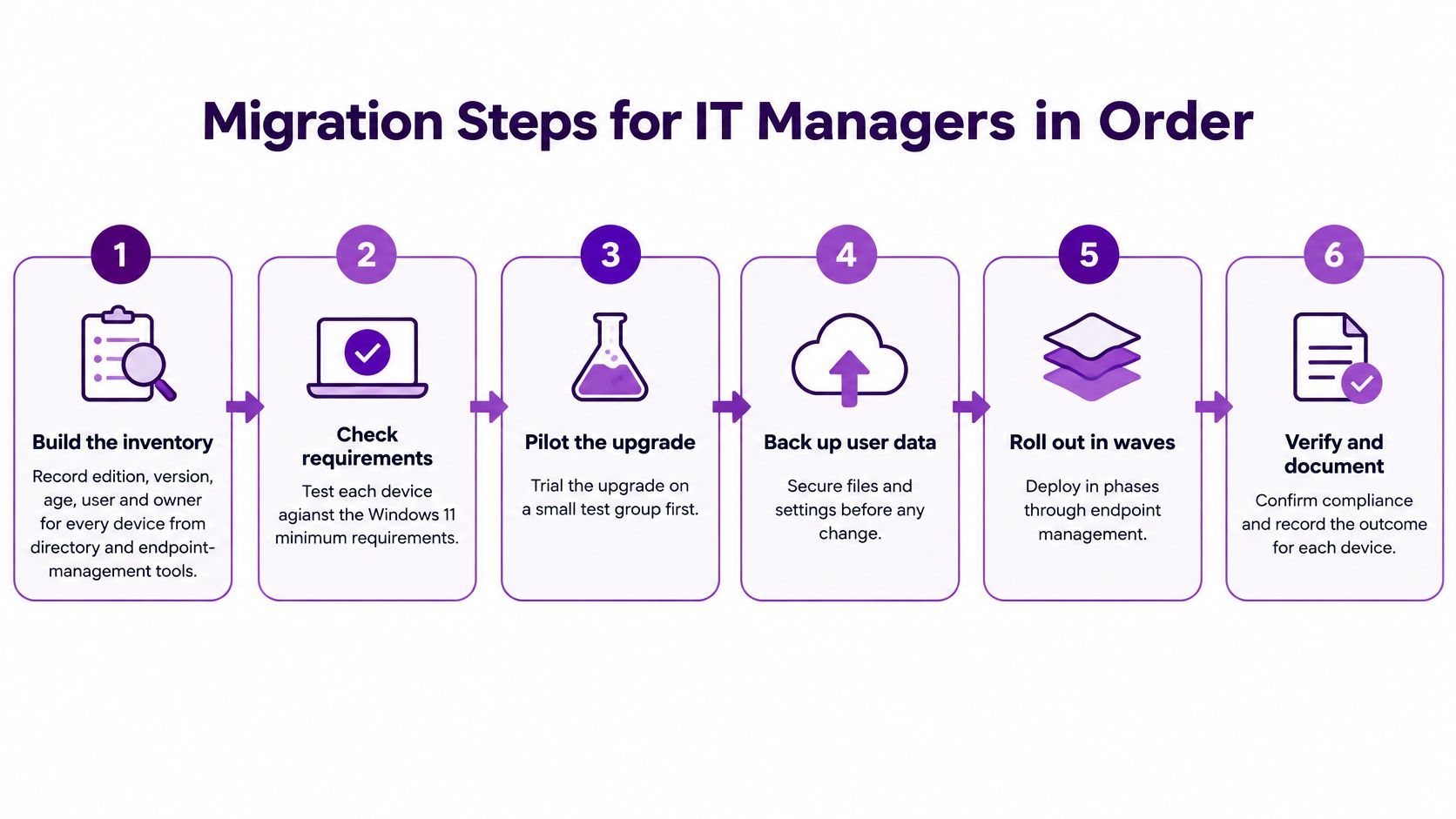 A six-step migration guide for IT managers to upgrade organization devices to Windows 11.