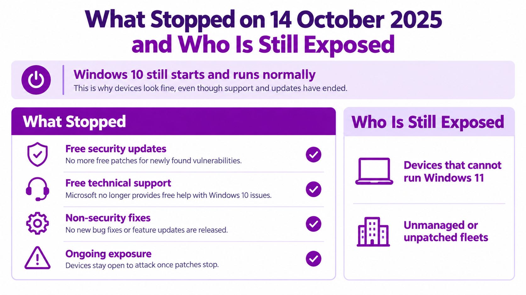 An infographic detailing the end of Windows 10 support on October 14, 2025, and risks for users.